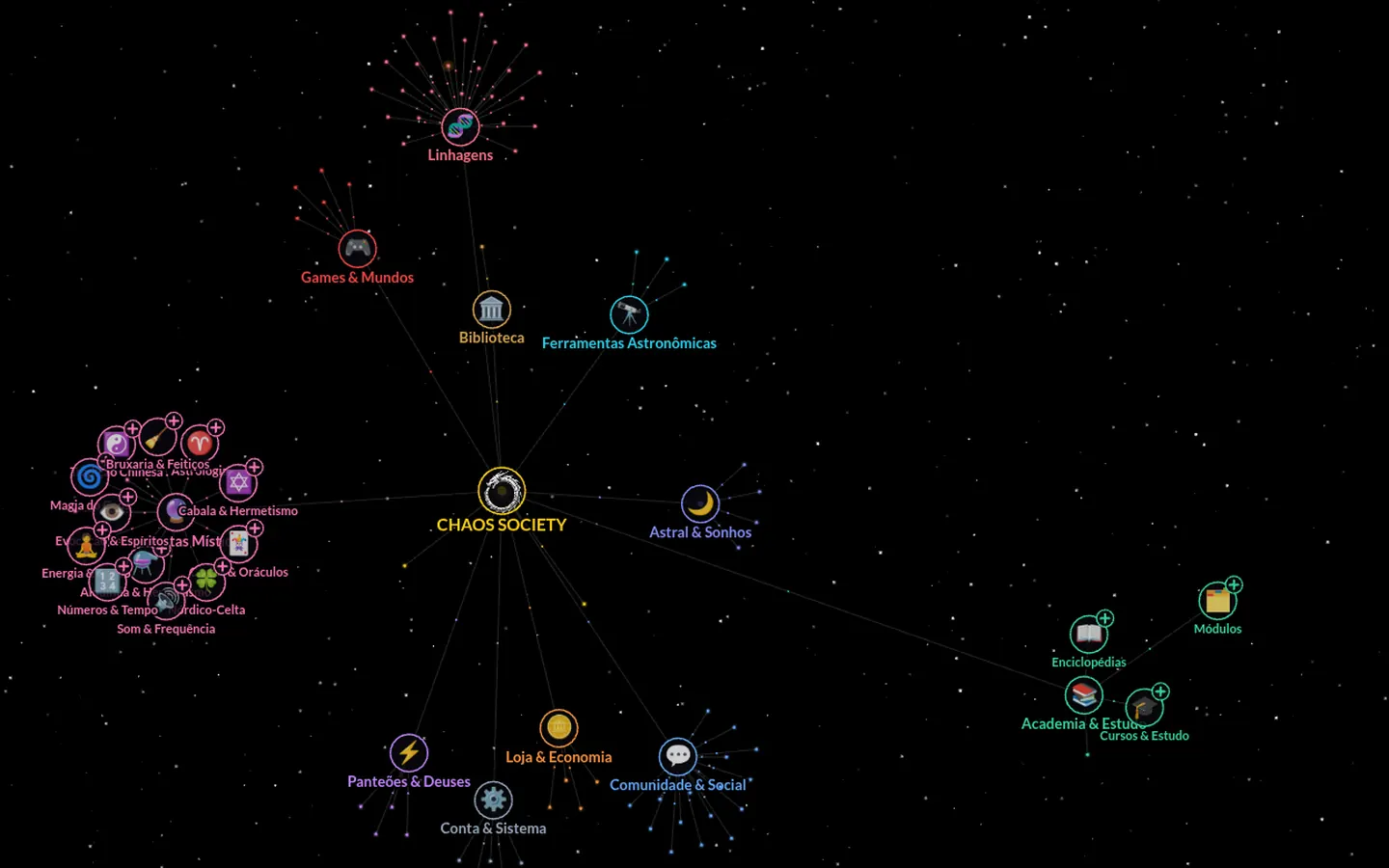 O mapa do metaverso: o núcleo Chaos Society ligado às constelações de Bruxaria, Cabala, Academia, Biblioteca, Loja e Comunidade